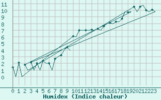 Courbe de l'humidex pour Stornoway