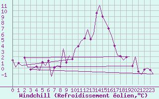 Courbe du refroidissement olien pour Augsburg