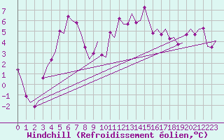 Courbe du refroidissement olien pour Bardenas Reales