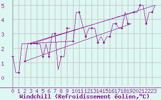 Courbe du refroidissement olien pour Dortmund / Wickede