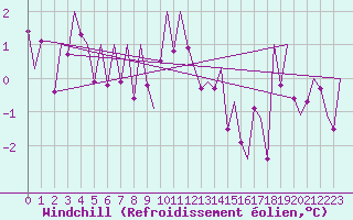 Courbe du refroidissement olien pour Klagenfurt-Flughafen