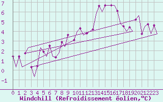 Courbe du refroidissement olien pour Vilhelmina