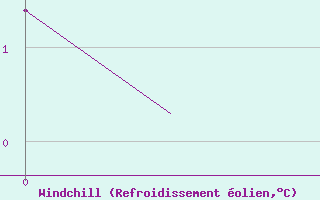 Courbe du refroidissement olien pour Graz-Thalerhof-Flughafen