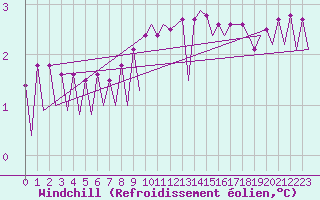 Courbe du refroidissement olien pour Platform P11-b Sea