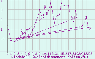 Courbe du refroidissement olien pour Hannover