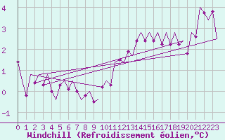 Courbe du refroidissement olien pour Augsburg