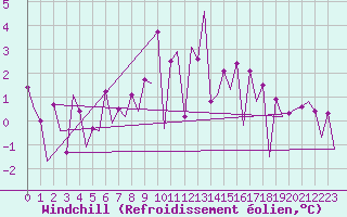 Courbe du refroidissement olien pour Lelystad