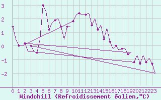 Courbe du refroidissement olien pour Vlissingen