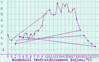 Courbe du refroidissement olien pour Muenster / Osnabrueck