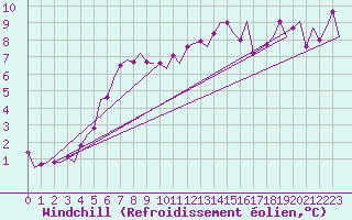 Courbe du refroidissement olien pour Tiree
