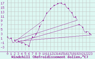 Courbe du refroidissement olien pour Innsbruck-Flughafen