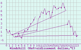 Courbe du refroidissement olien pour Rheine-Bentlage