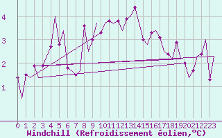 Courbe du refroidissement olien pour Roenne