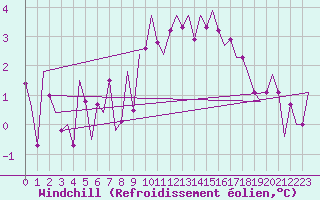 Courbe du refroidissement olien pour Leeuwarden