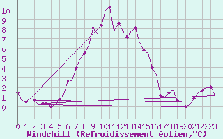 Courbe du refroidissement olien pour Lappeenranta