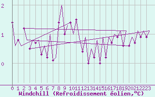 Courbe du refroidissement olien pour Haugesund / Karmoy