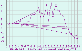 Courbe du refroidissement olien pour Leeming