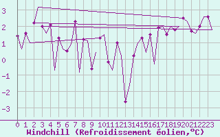 Courbe du refroidissement olien pour Platform L9-ff-1 Sea