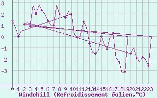 Courbe du refroidissement olien pour Fritzlar