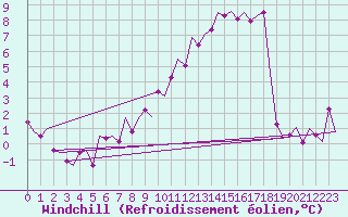 Courbe du refroidissement olien pour Frankfort (All)
