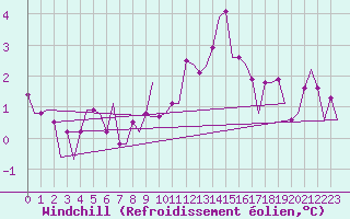 Courbe du refroidissement olien pour Platform K14-fa-1c Sea