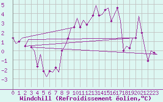 Courbe du refroidissement olien pour Duesseldorf