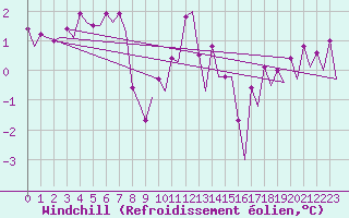 Courbe du refroidissement olien pour Platform Hoorn-a Sea