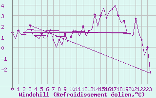 Courbe du refroidissement olien pour Leipzig-Schkeuditz