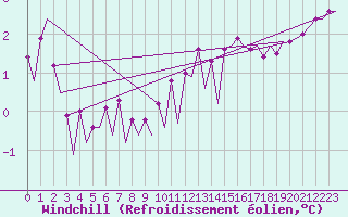 Courbe du refroidissement olien pour Platform L9-ff-1 Sea