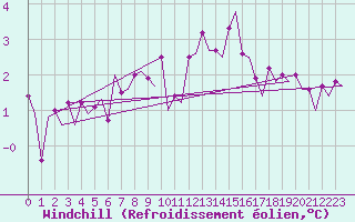 Courbe du refroidissement olien pour Vlieland