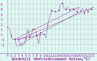 Courbe du refroidissement olien pour Huesca (Esp)
