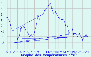 Courbe de tempratures pour Cerklje Airport