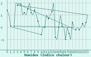 Courbe de l'humidex pour Hemavan