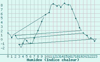 Courbe de l'humidex pour Fassberg