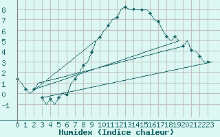 Courbe de l'humidex pour Amsterdam Airport Schiphol