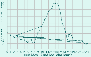 Courbe de l'humidex pour Stuttgart-Echterdingen