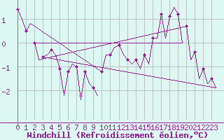 Courbe du refroidissement olien pour Platform Buitengaats/BG-OHVS2