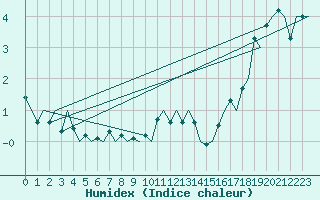 Courbe de l'humidex pour Vadso