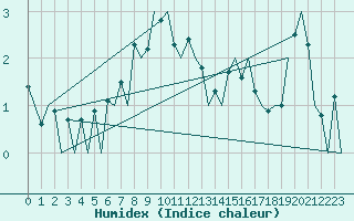 Courbe de l'humidex pour Samedam-Flugplatz