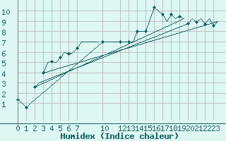 Courbe de l'humidex pour Skelleftea Airport