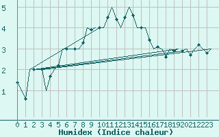 Courbe de l'humidex pour Wien / Schwechat-Flughafen