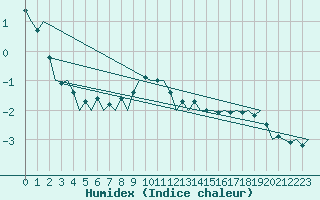 Courbe de l'humidex pour Joensuu