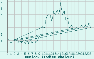 Courbe de l'humidex pour Santiago / Labacolla