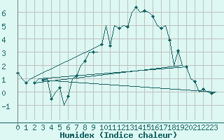 Courbe de l'humidex pour Hahn