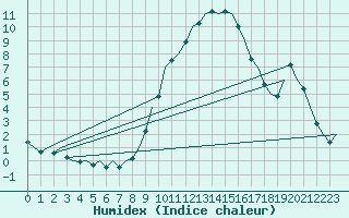 Courbe de l'humidex pour Noervenich