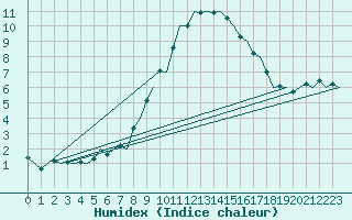 Courbe de l'humidex pour Innsbruck-Flughafen