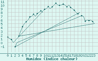 Courbe de l'humidex pour Joensuu