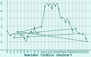 Courbe de l'humidex pour Leconfield