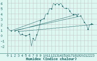 Courbe de l'humidex pour Aberdeen (UK)