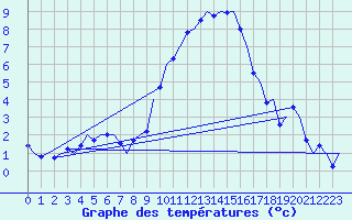 Courbe de tempratures pour Holbeach